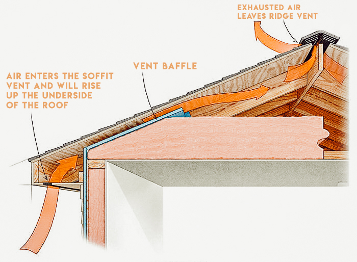 Why Ventilation Is Important To Your Home & San Antonio Roofing